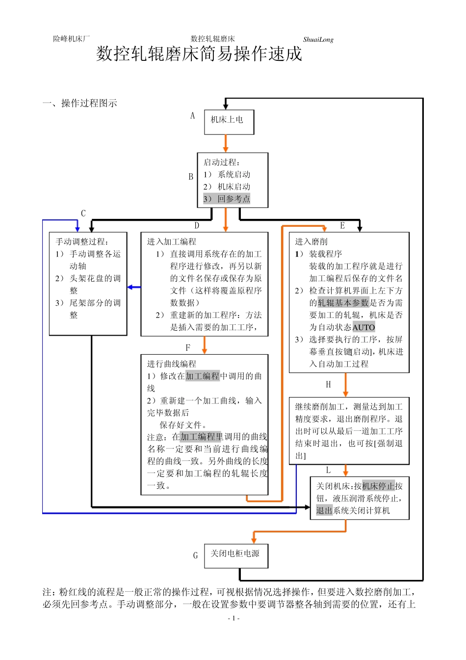 数控轧辊磨床简易操作过程_第1页