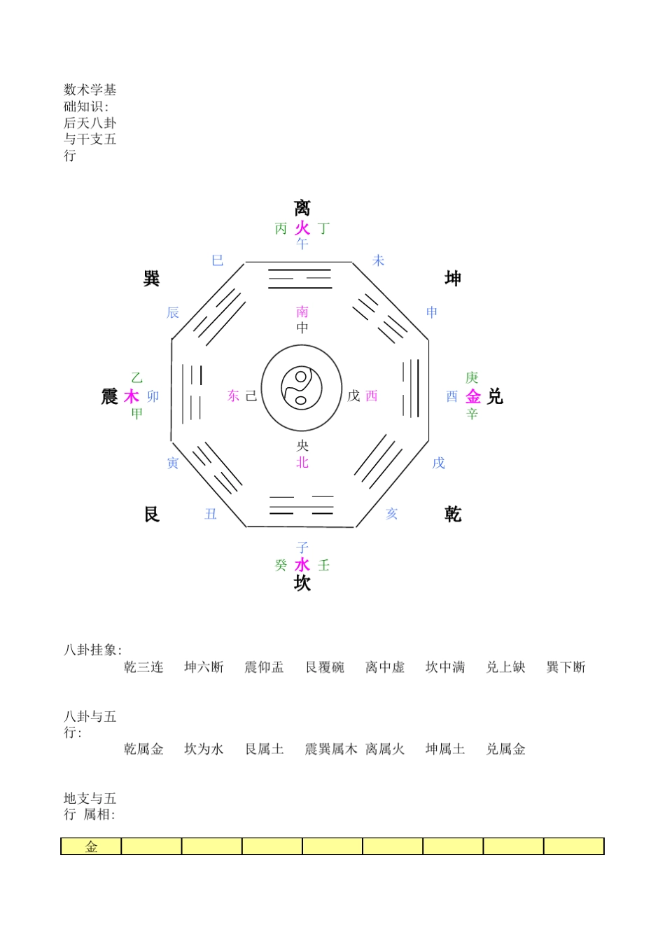 数术学+基础+知识+后天+八卦+与+干支+五行_第1页