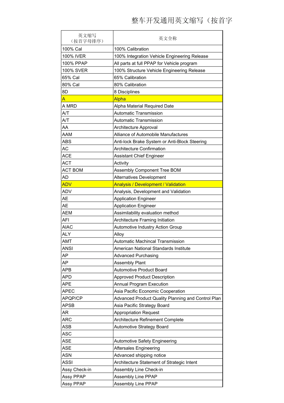 整车开发通用英文缩写(仅限内部参考使用)_第1页