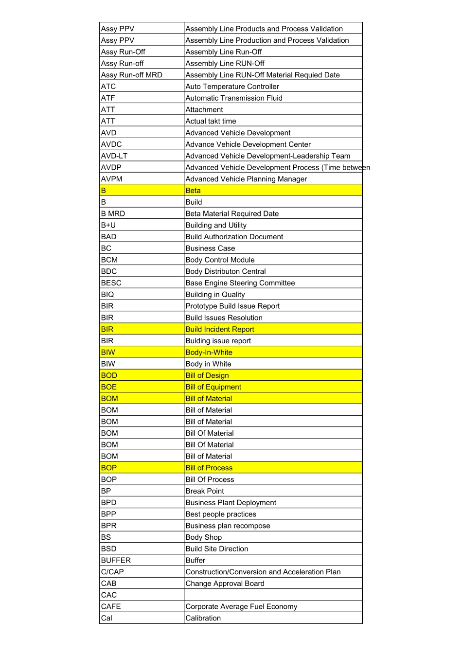 整车开发通用英文缩写(仅限内部参考使用)_第2页