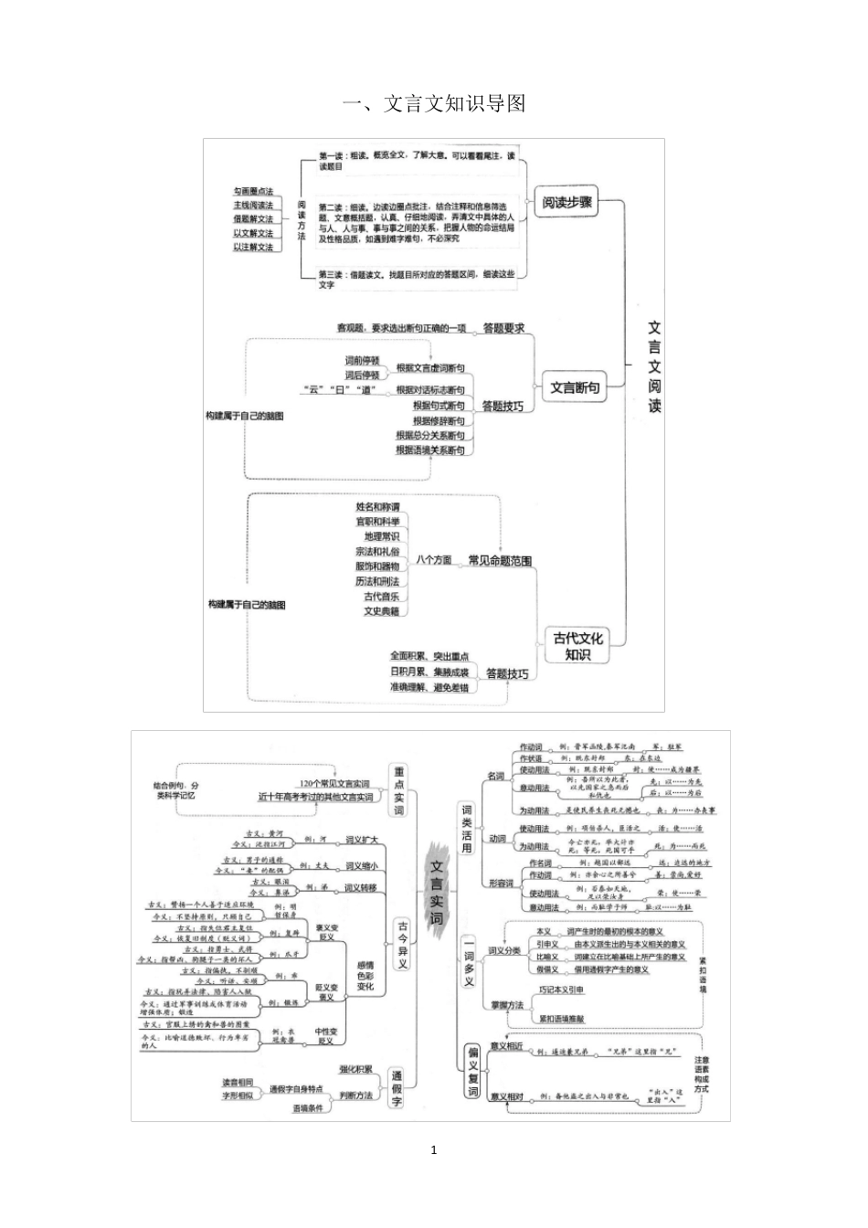 文言文知识思维导图_第1页