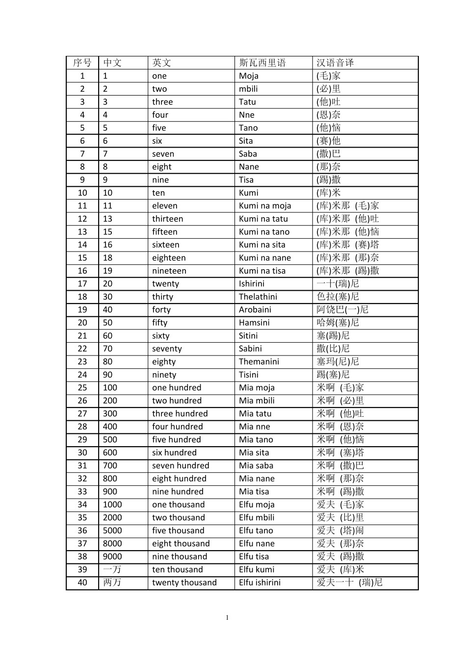 斯瓦西里语常用词(网上收集整理版)_第1页