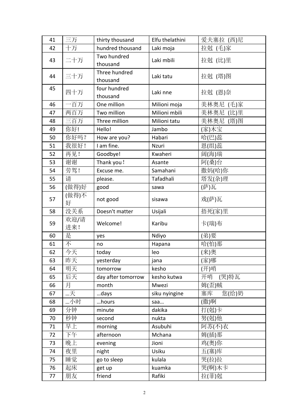 斯瓦西里语常用词(网上收集整理版)_第2页