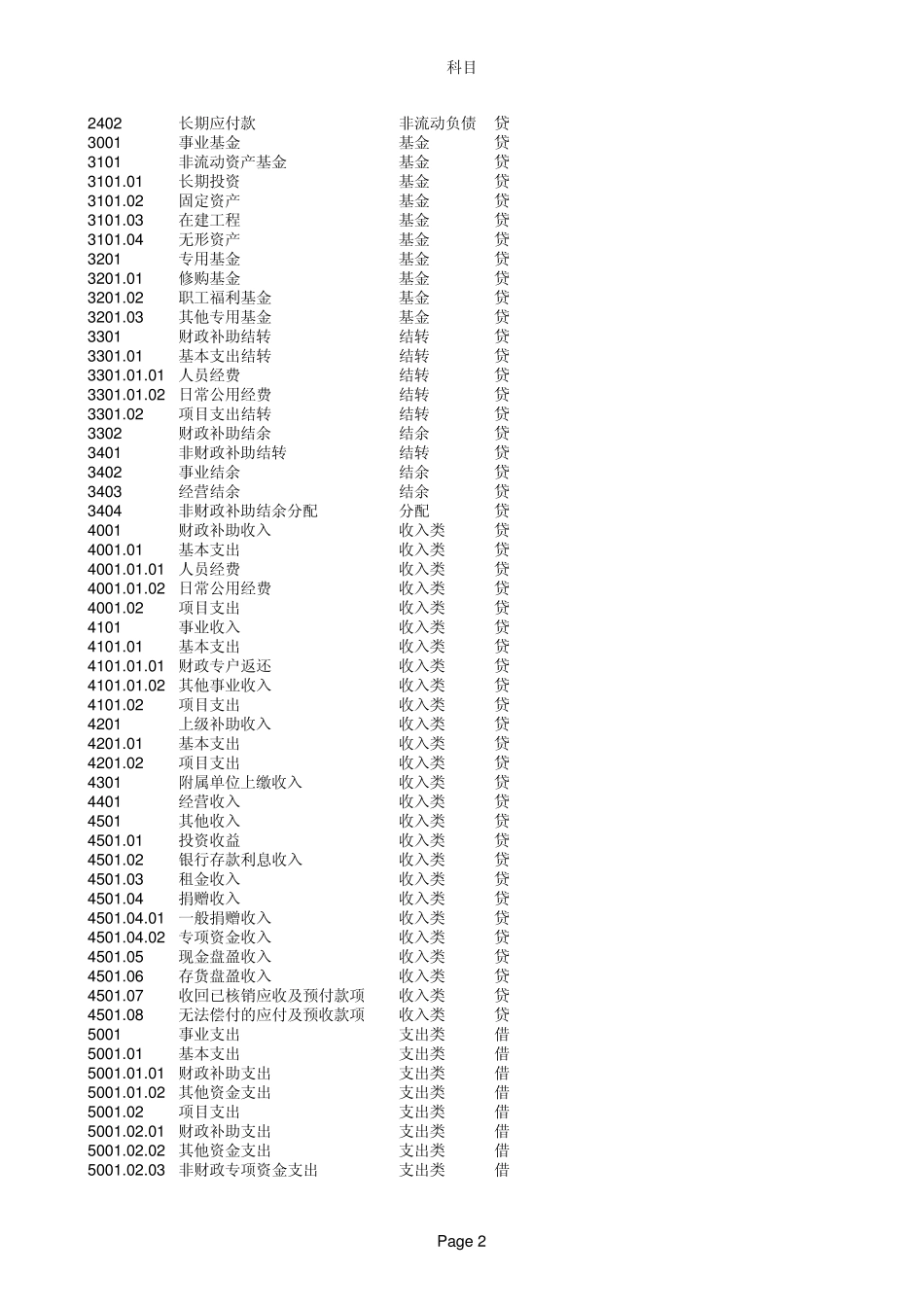 新事业单位会计制度下会计科目在财务软件中的设置_第2页