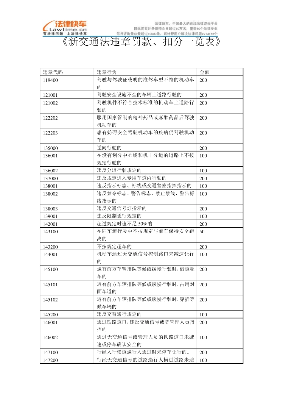 新交通法违章罚款、扣分一览表_第1页