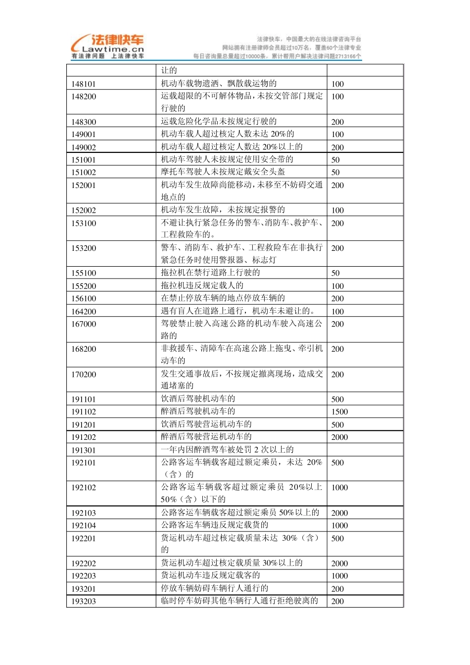新交通法违章罚款、扣分一览表_第2页