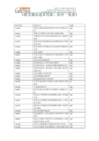 新交通法违章罚款、扣分一览表