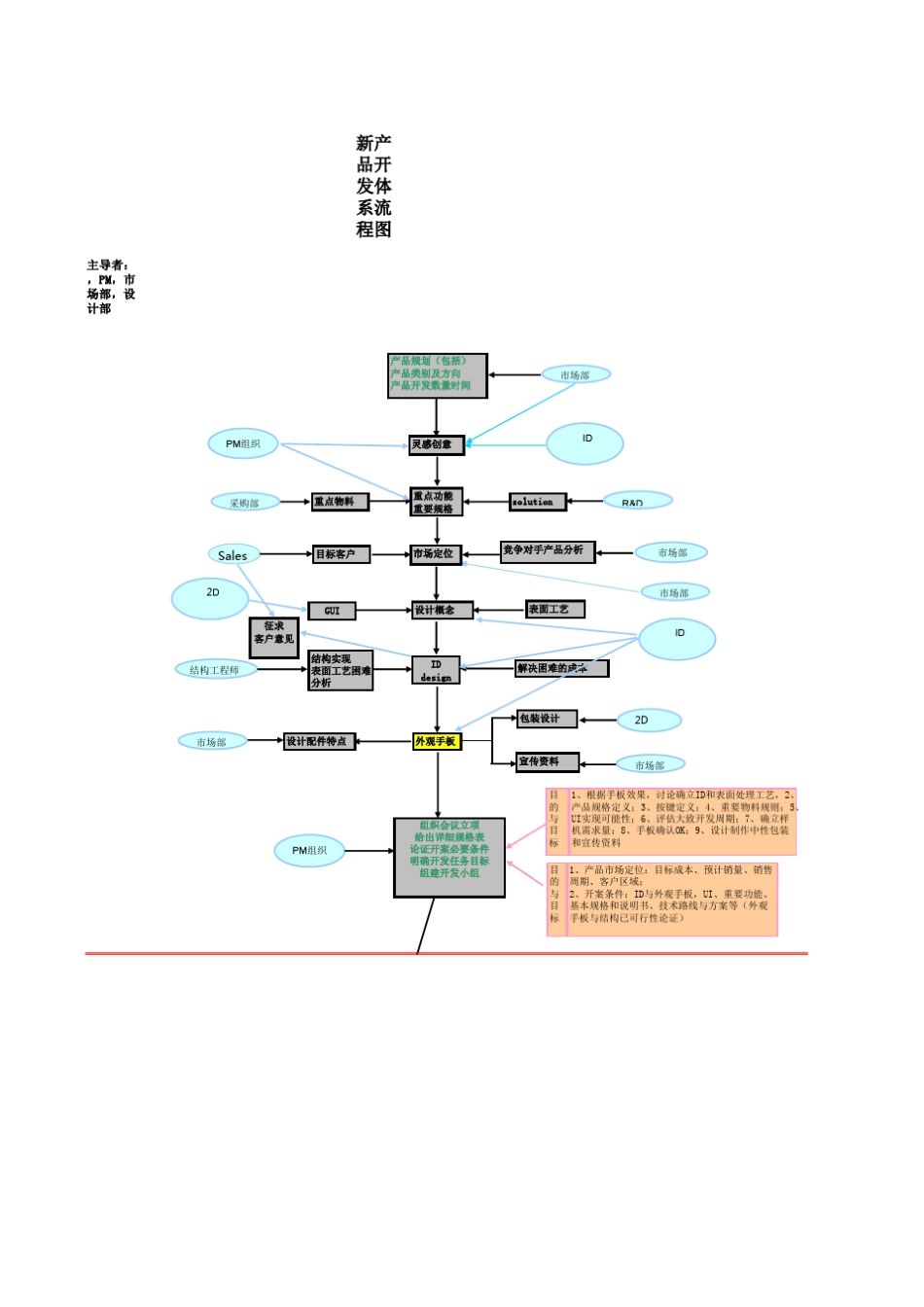 新产品开发体系流程图_第1页
