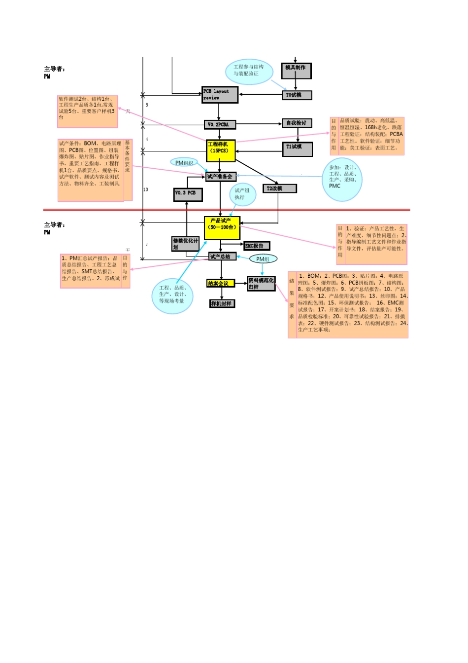 新产品开发体系流程图_第3页