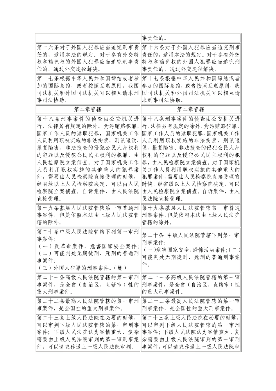 新刑诉法修正前后对照表(增加、修改用不同颜色标注)_第3页