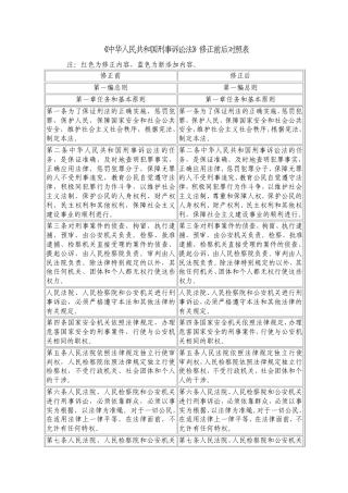 新刑诉法修正前后对照表(增加、修改用不同颜色标注)