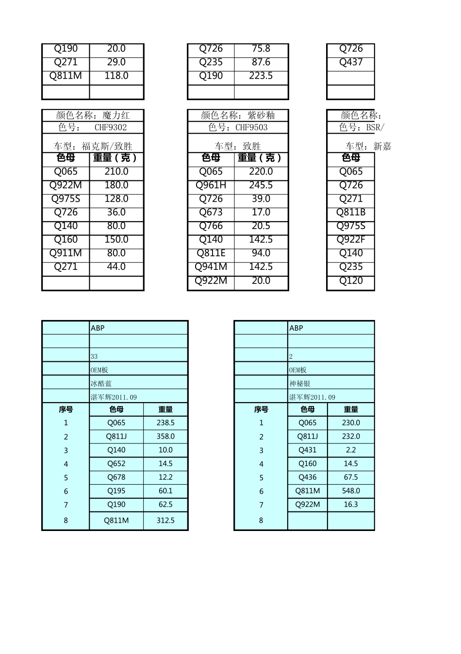新劲汽车油漆配方201111_第3页