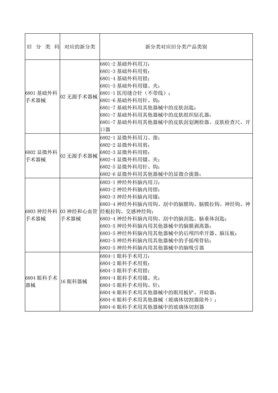 新医疗器械分类目录(旧分类对应新分类)_第1页