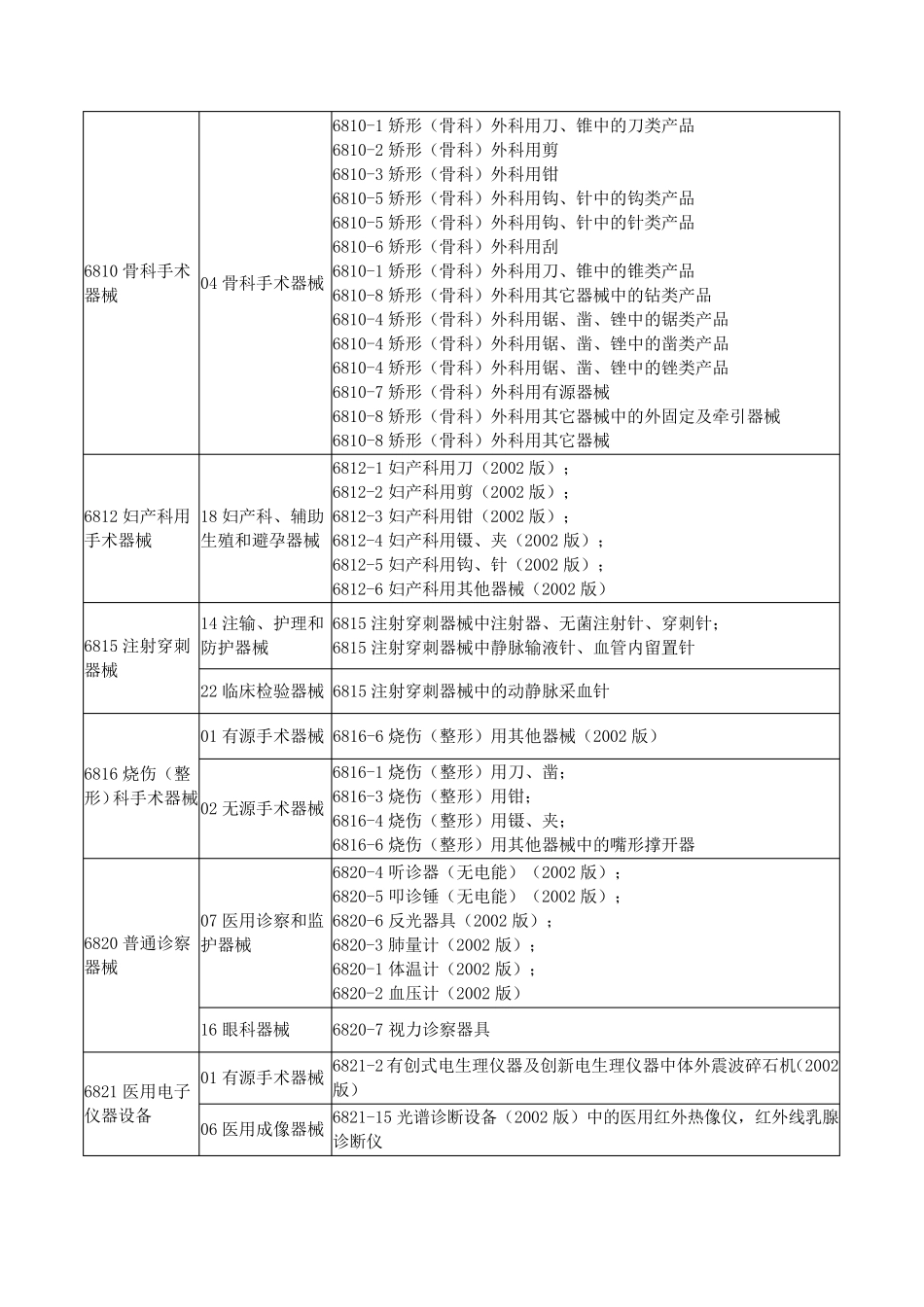 新医疗器械分类目录(旧分类对应新分类)_第3页