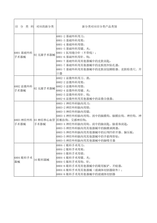 新医疗器械分类目录(旧分类对应新分类)