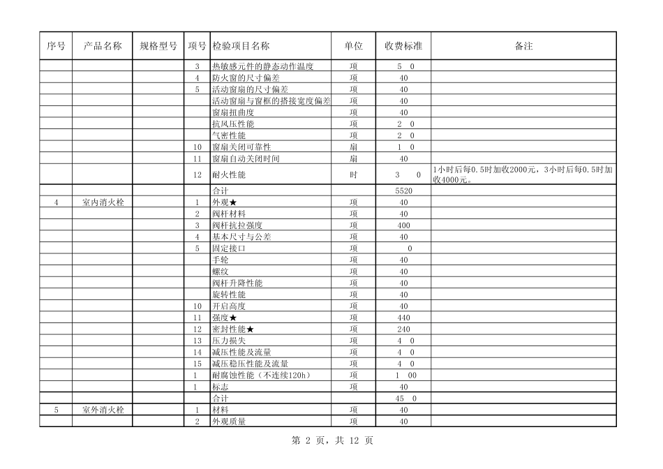 新发改收费1421号附件3_第2页