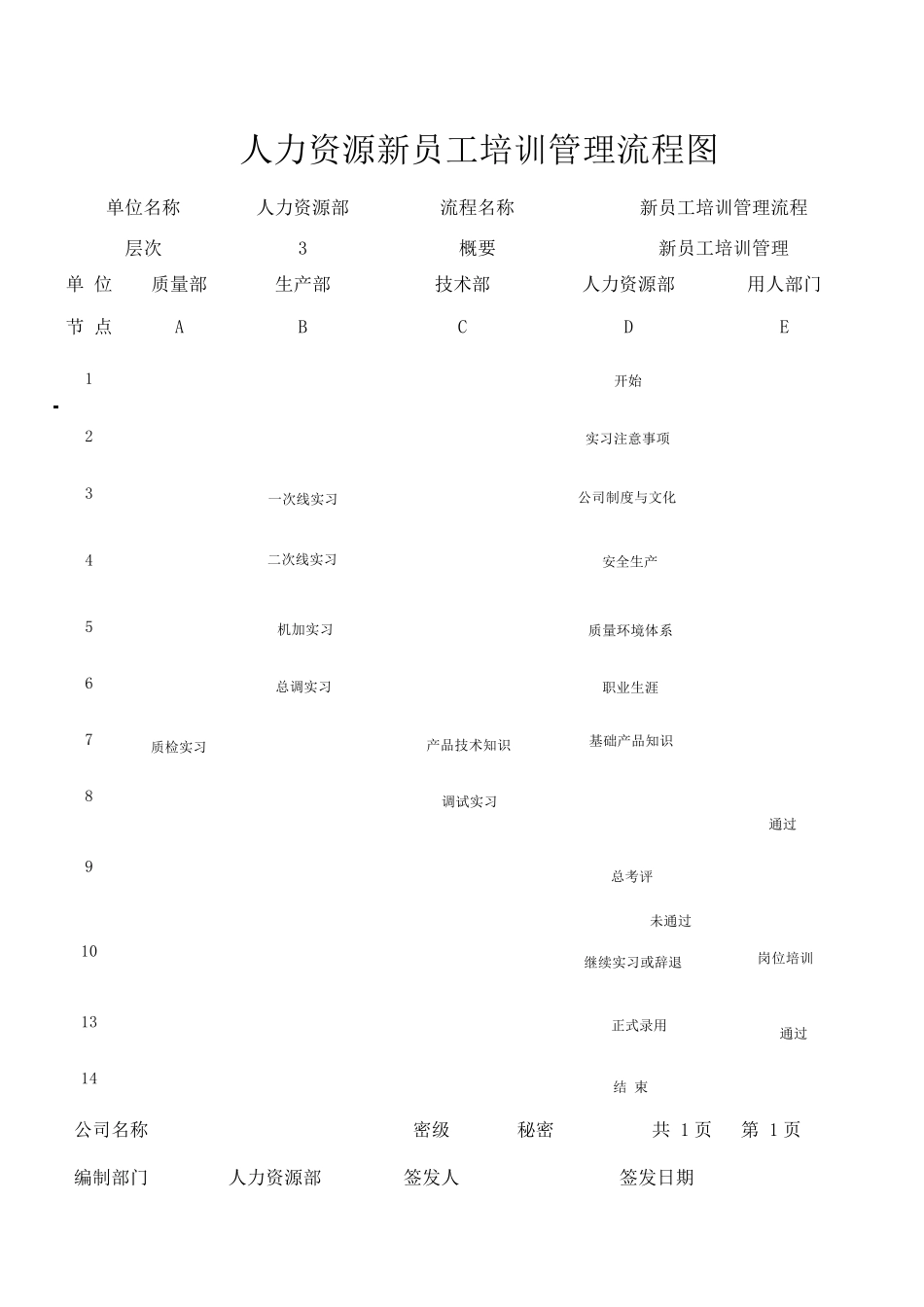 新员工培训流程图及工作标准_第1页