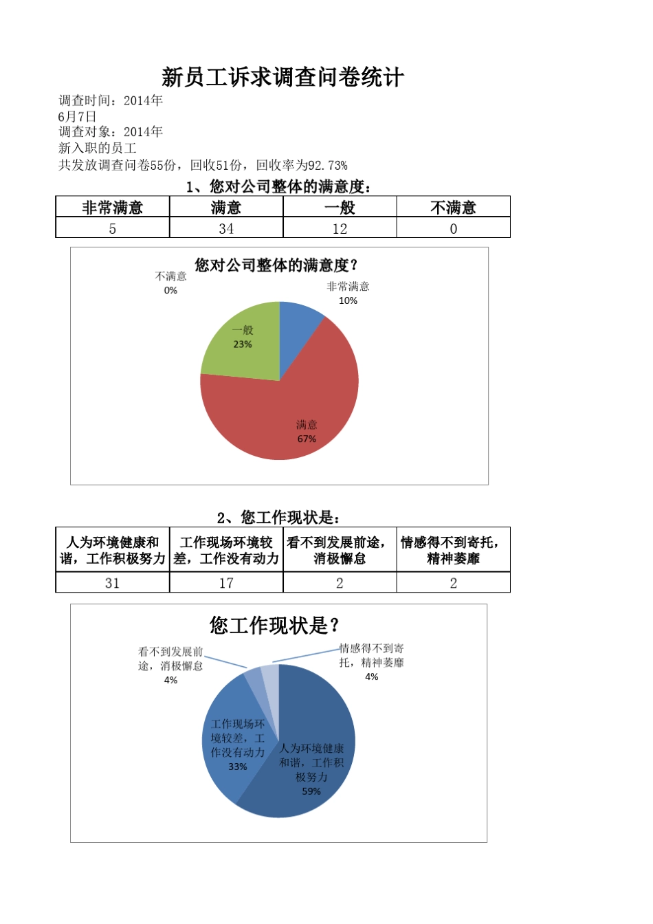 新员工诉求调查问卷统计_第1页