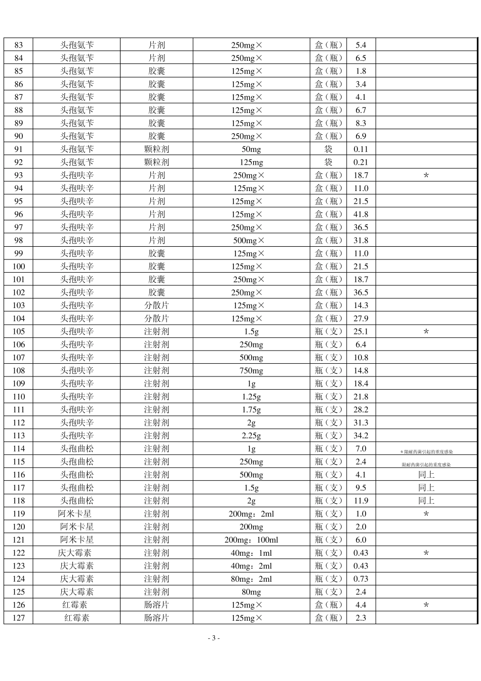 新型农村合作医疗报销基本药物目录_第3页