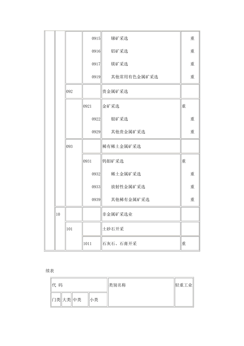 新工业行业分类标准_第2页