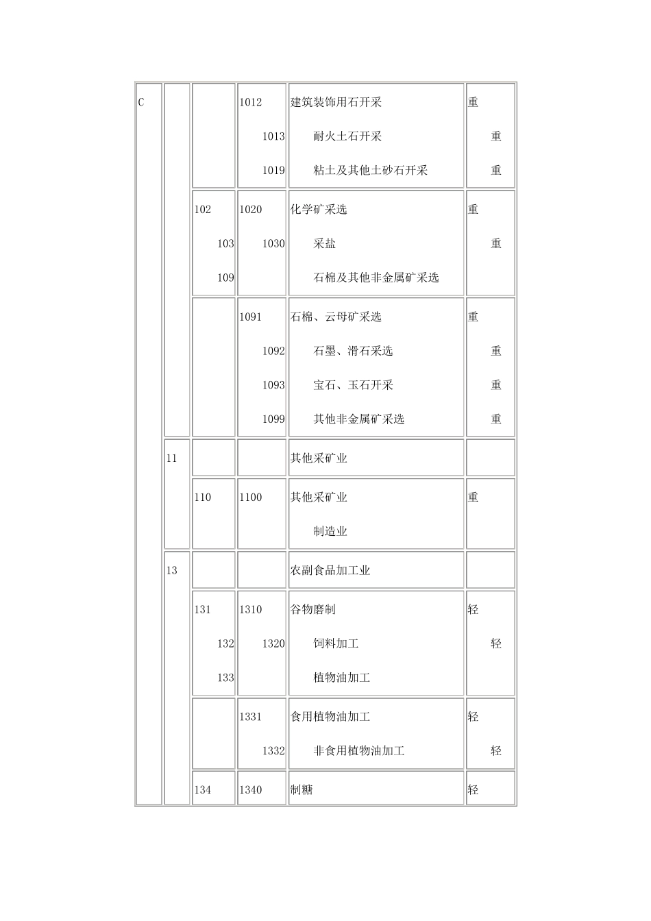 新工业行业分类标准_第3页
