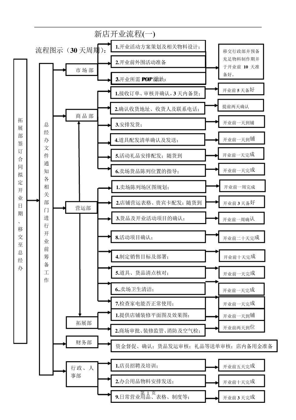 新店开业流程_第1页
