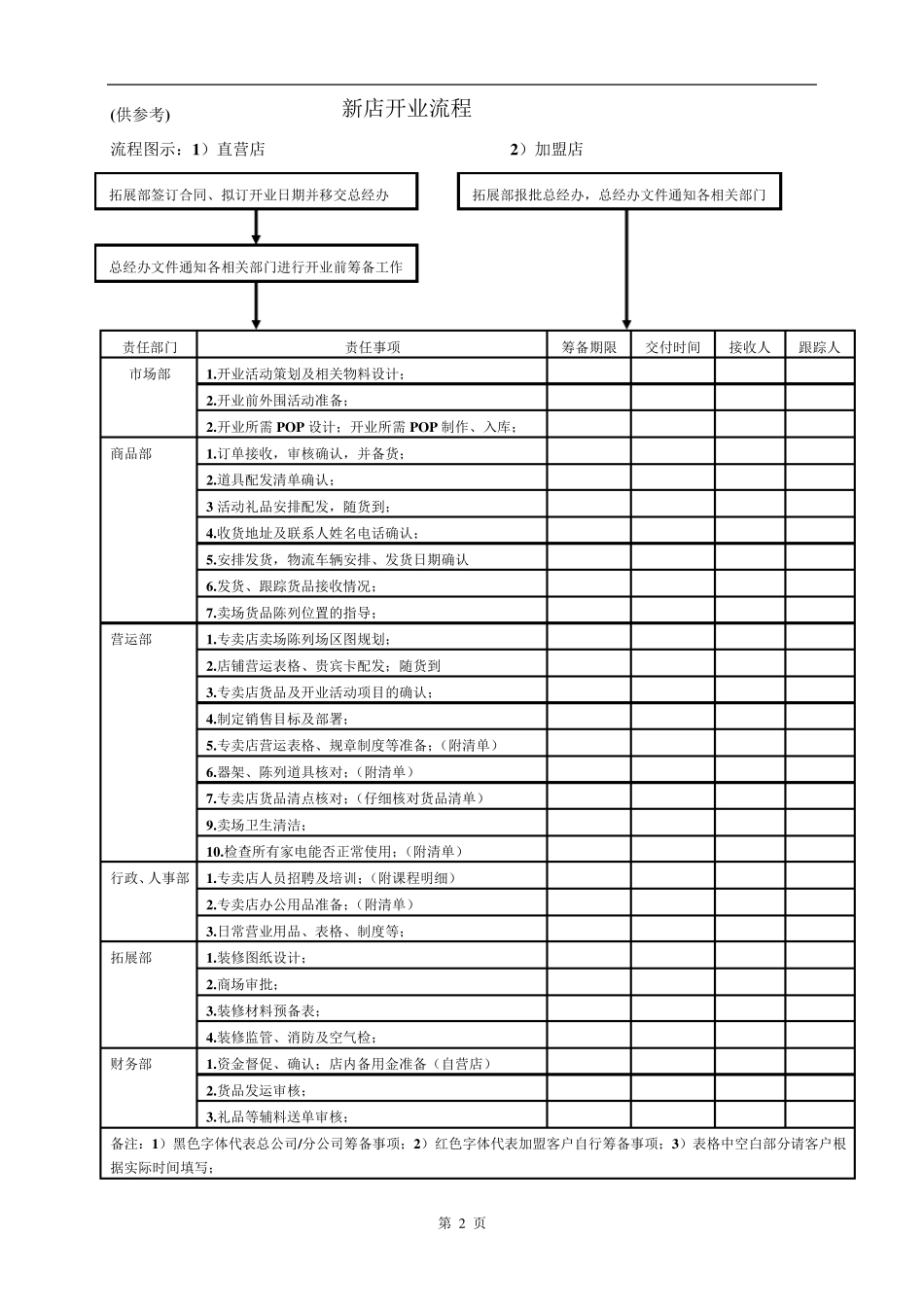 新店开业流程_第2页