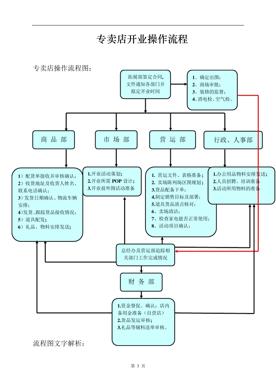新店开业流程_第3页