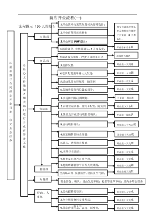 新店开业流程