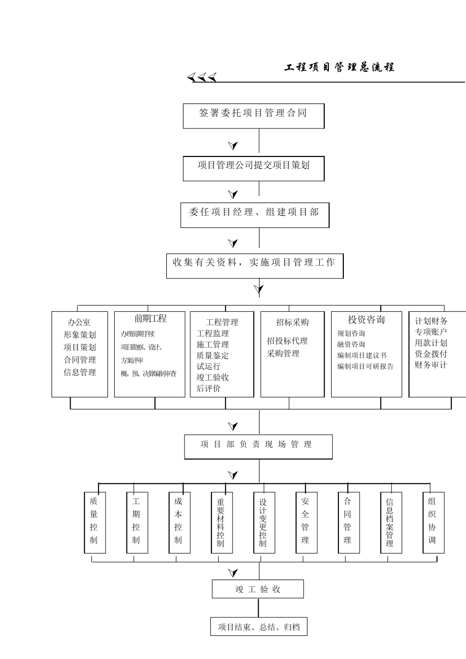 新建工程项目管理流程_第3页