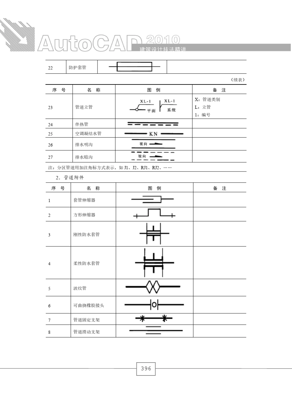 新手都能看懂的给排水施工图例_第2页