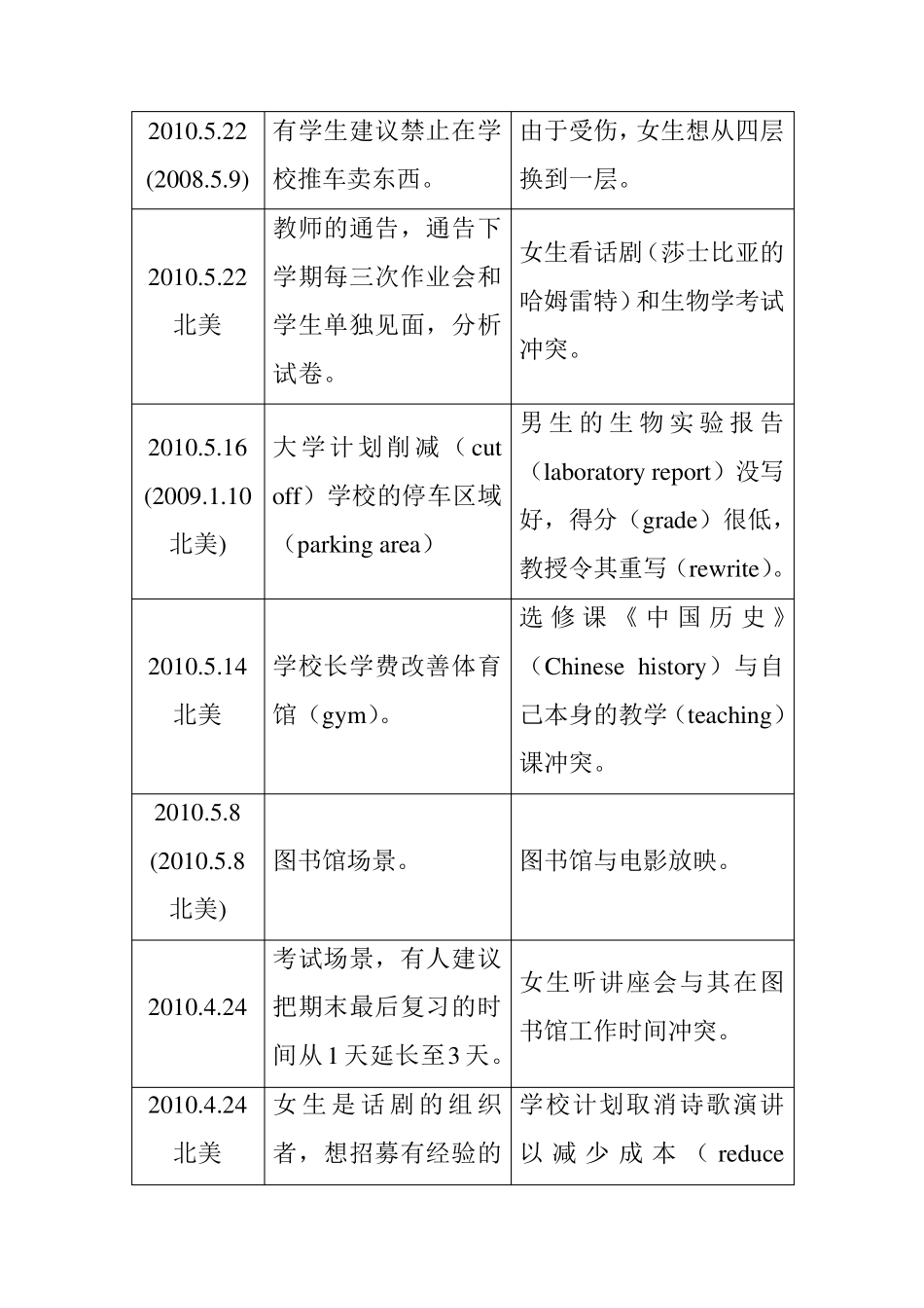 新托福口语核心词汇场景词汇部分_第3页
