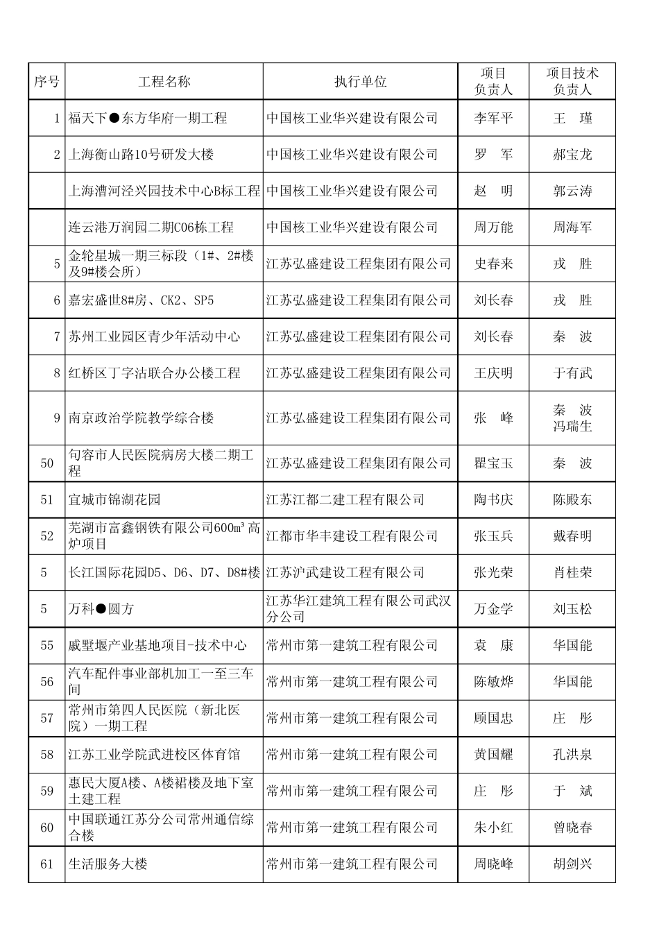 新技术应用示范工程立项江苏_第3页