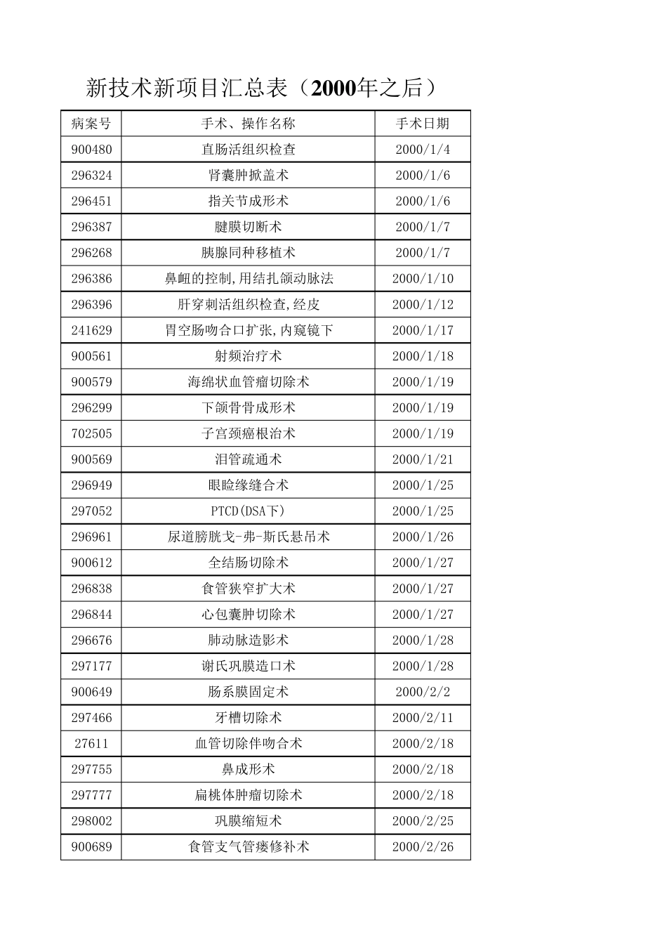 新技术新项目汇总表_第1页