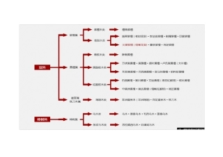 新整理的红木种类及排名