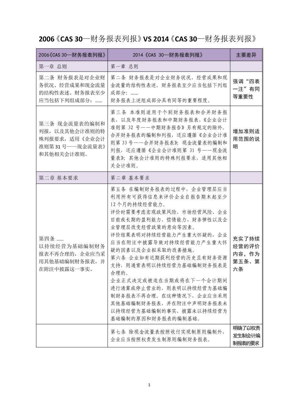 新旧《企业会计准则30—财务报表列报》变化对比2014_第1页