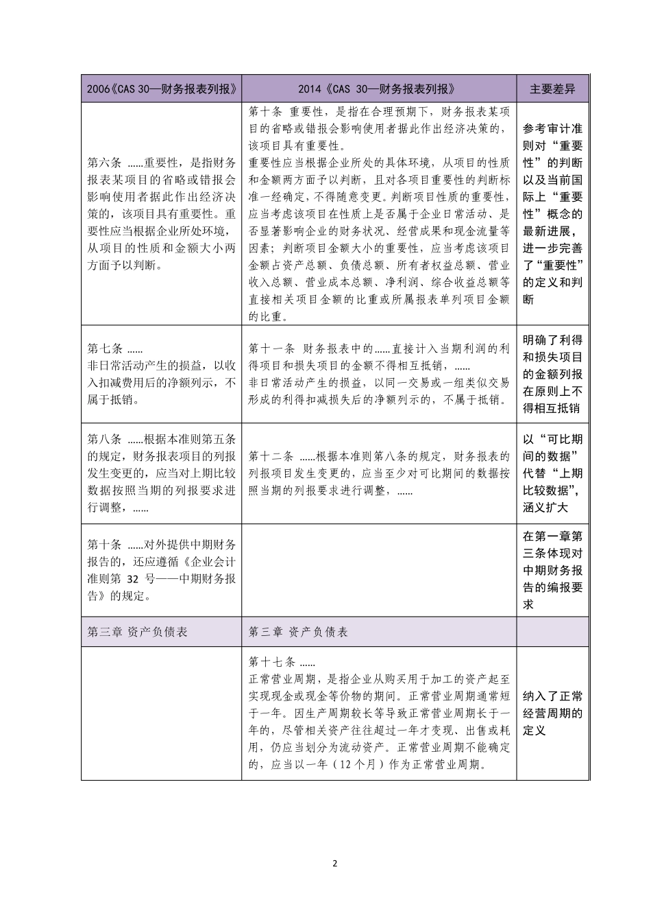 新旧《企业会计准则30—财务报表列报》变化对比2014_第2页