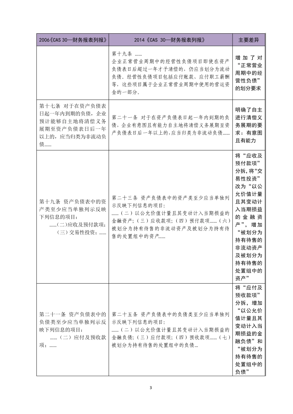 新旧《企业会计准则30—财务报表列报》变化对比2014_第3页