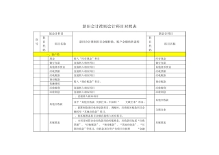 新旧会计准则会计科目对照表