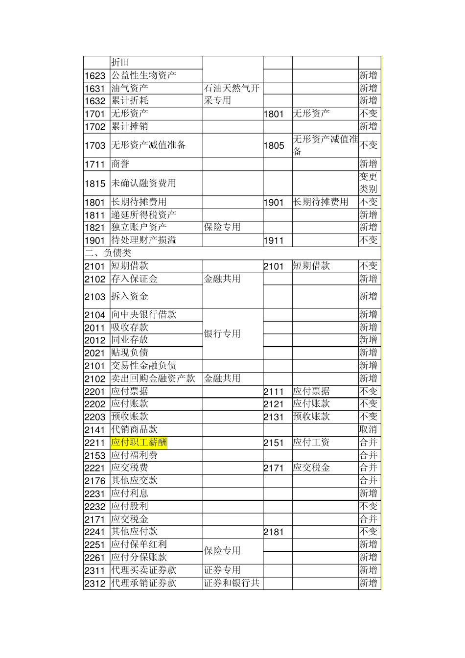 新旧会计准则：企业会计科目表对比_第3页