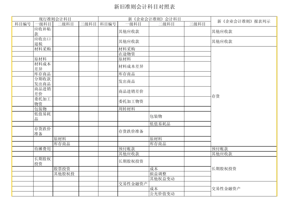 新旧准则会计科目对照表(带二三级)_第2页