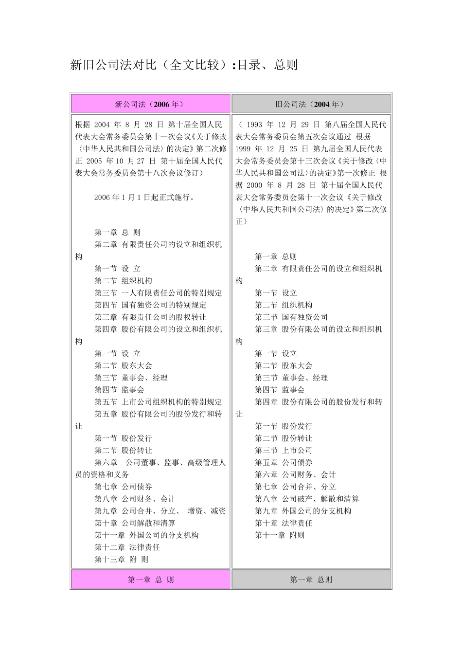 新旧公司法对比(全文比较)_第1页