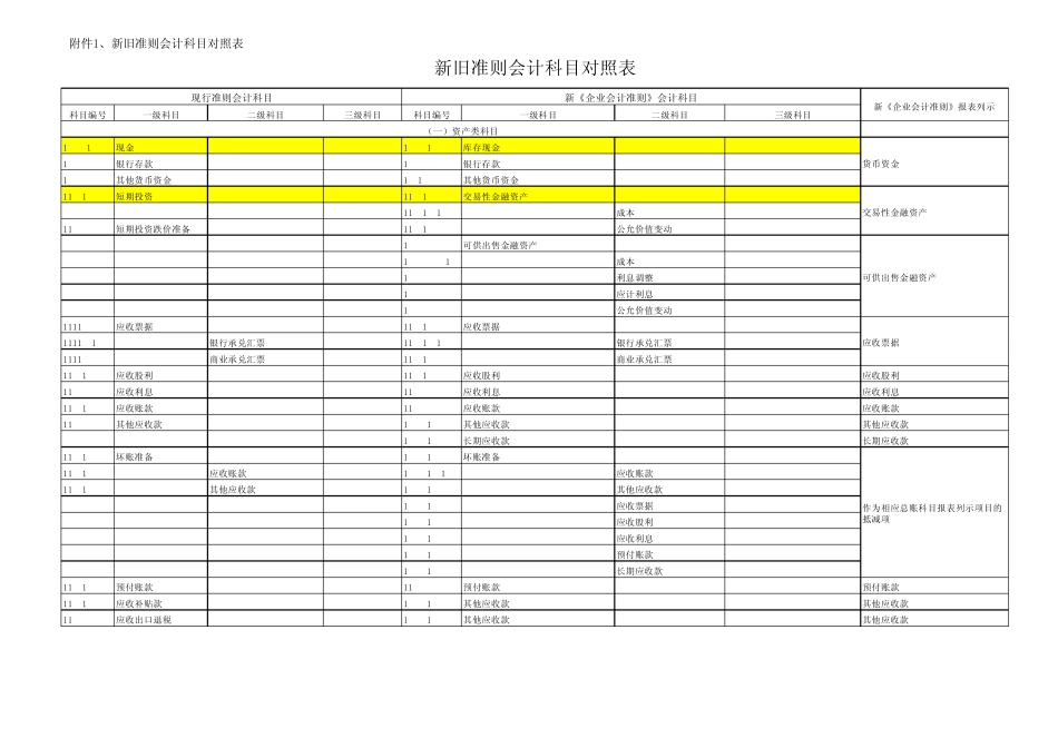 新旧准则会计科目对照表_第1页