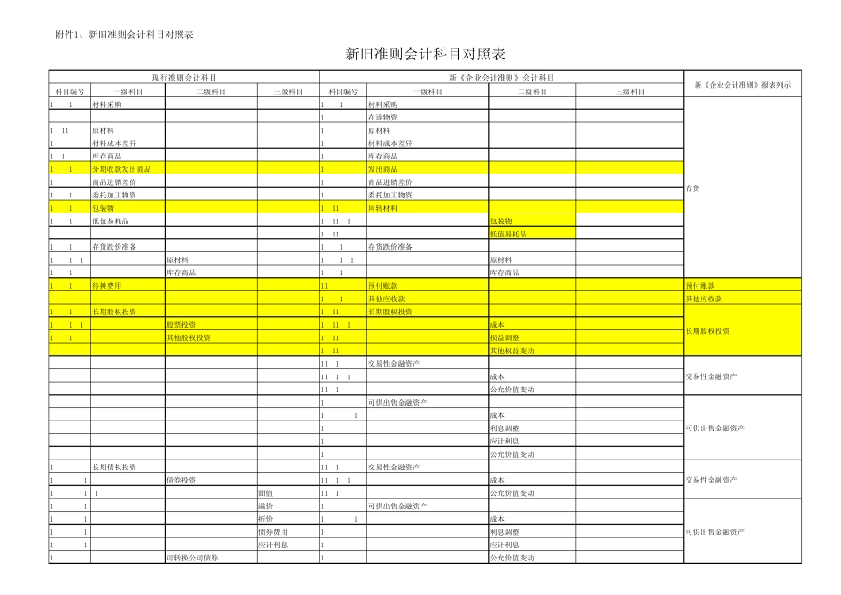 新旧准则会计科目对照表_第2页