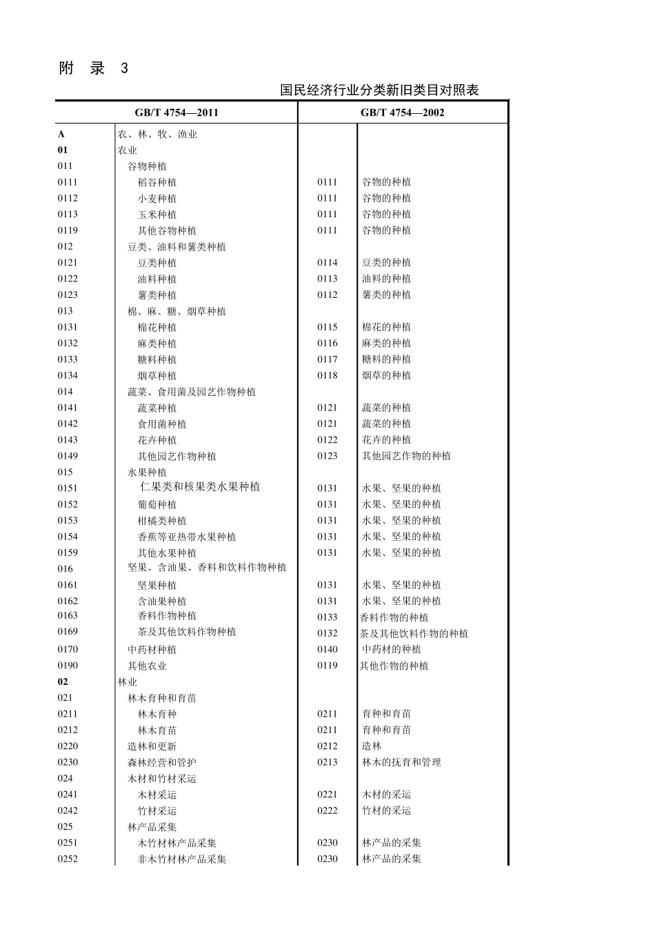 新旧国民行业分类代码比较(201120021994)_第1页