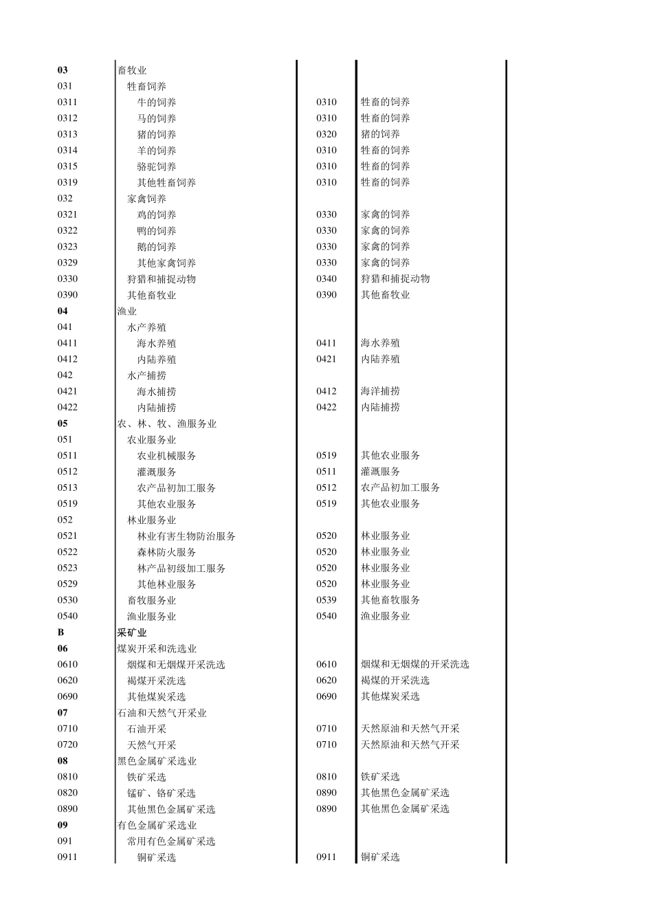 新旧国民行业分类代码比较(201120021994)_第2页
