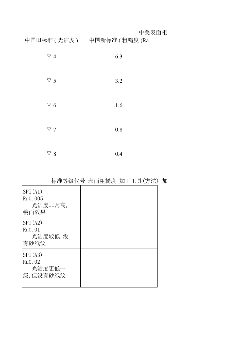 新旧粗糙度对照表_第1页
