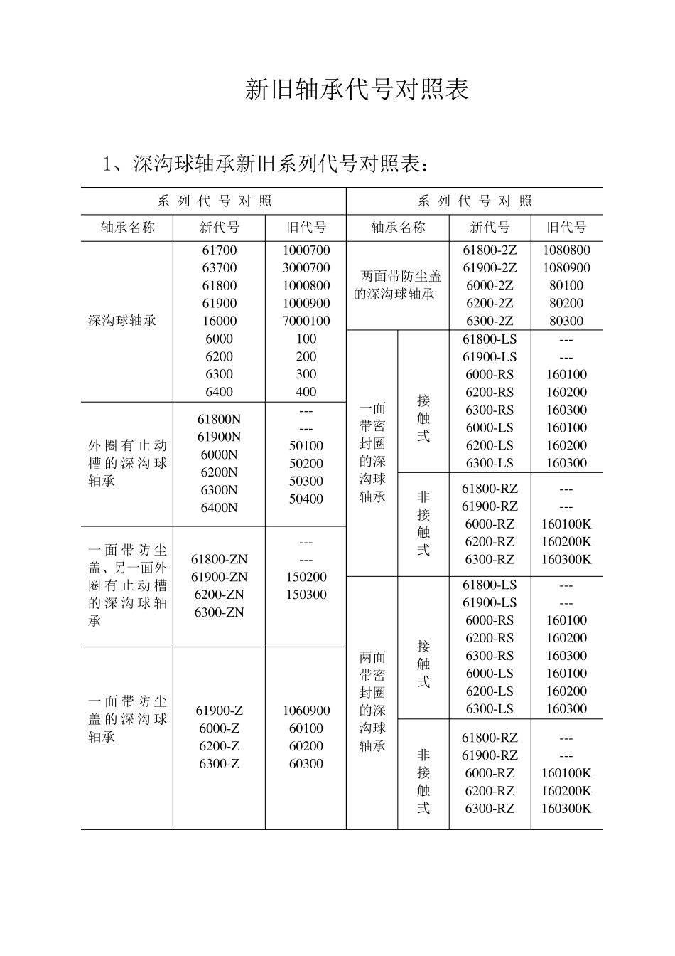 新旧轴承代号对照_第1页
