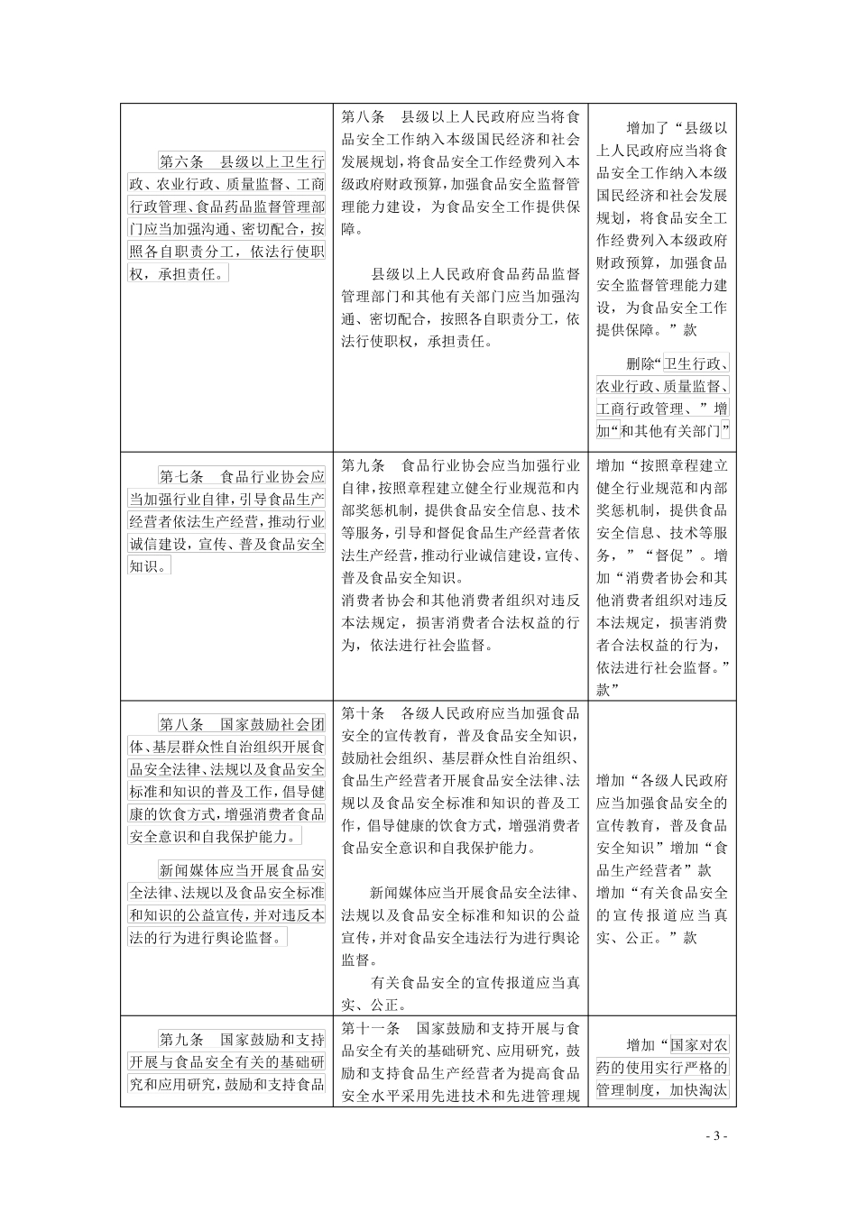 新旧食品安全法比较_第3页