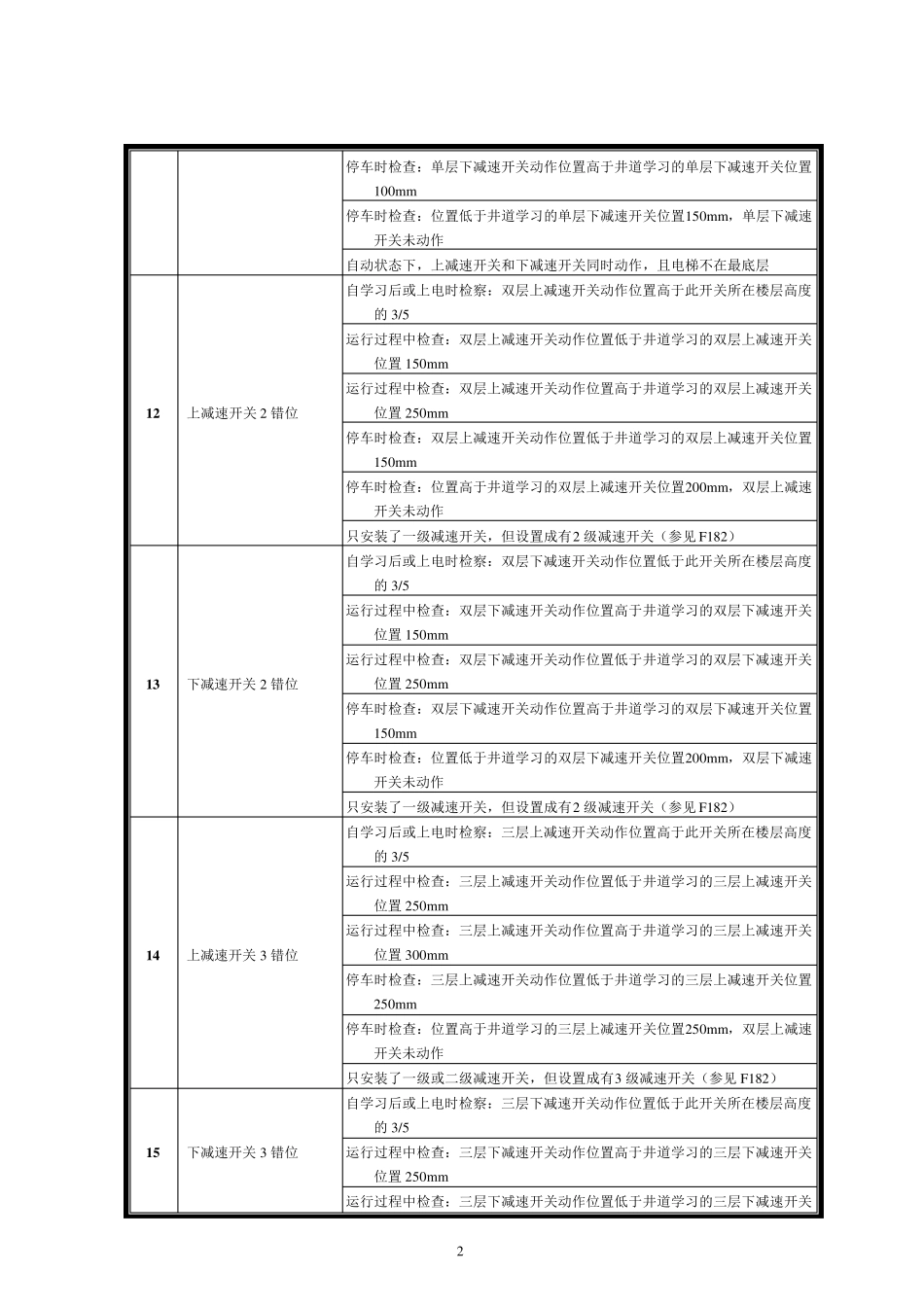 新时达AS380一体机故障代码表_第2页